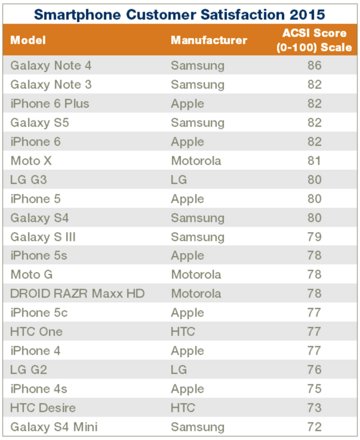 最新款手機排行榜2015年概覽，熱門手機大盤點