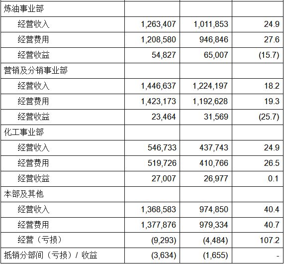 中石化最新工資,一、中石化概述