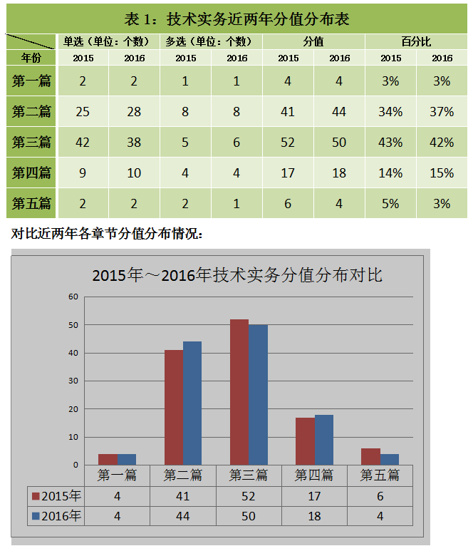 考場最新消息,一、考試趨勢分析