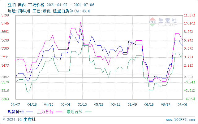 最新豆粕價(jià)格走勢(shì)行情分析報(bào)告（日期，XX月25日）