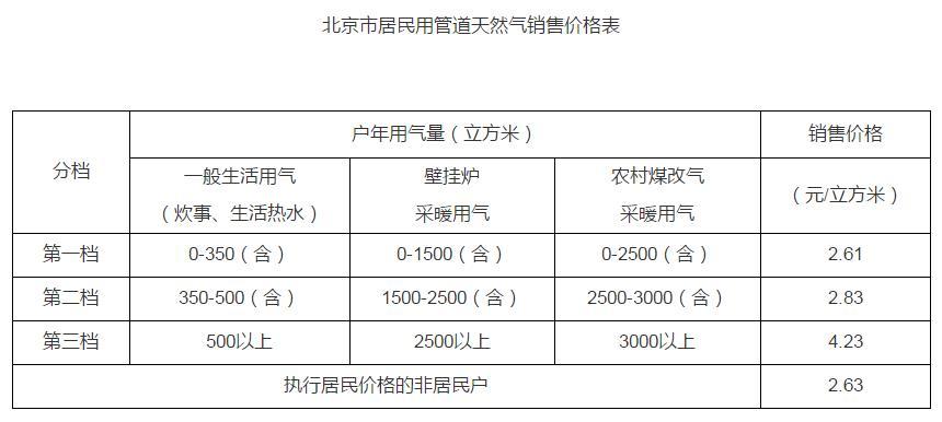 歷史上的11月15日煤氣價(jià)格調(diào)整動(dòng)態(tài)及最新消息