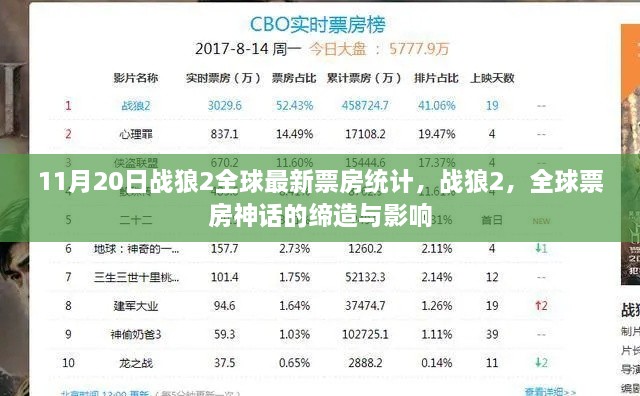 戰(zhàn)狼2全球票房神話的締造與影響，最新統(tǒng)計揭示