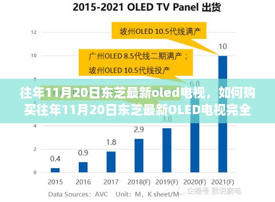 往年11月20日東芝最新OLED電視購(gòu)買(mǎi)指南，完全步驟解析