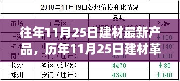 歷年11月25日建材新品盤(pán)點(diǎn)，革新背后的故事與深遠(yuǎn)影響