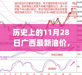 歷史上的11月28日廣西最新油價(jià)，歷史上的11月28日廣西油價(jià)變遷，回顧與洞察