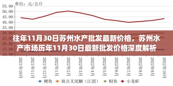 蘇州水產市場歷年11月30日最新批發(fā)價格深度解析及市場動態(tài)報告