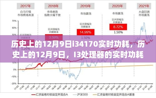 歷史上的12月9日i34170實時功耗，歷史上的12月9日，I3處理器的實時功耗詳解