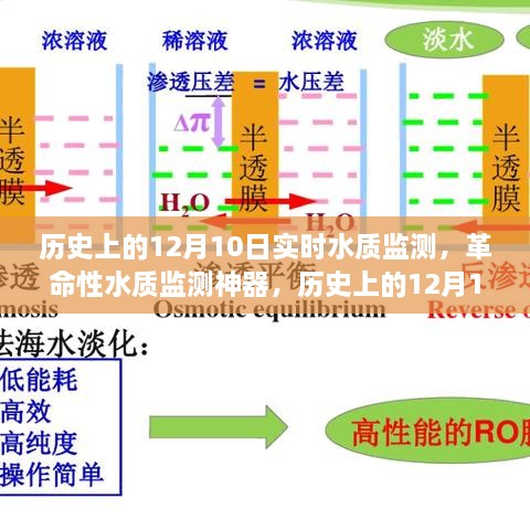 歷史上的12月10日，智能水質(zhì)監(jiān)測技術(shù)的飛躍式發(fā)展見證日與革命性監(jiān)測神器亮相時刻