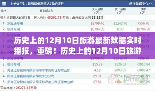 揭秘歷史12月10日旅游數(shù)據(jù)，最新實(shí)時(shí)播報(bào)，不容錯(cuò)過(guò)！