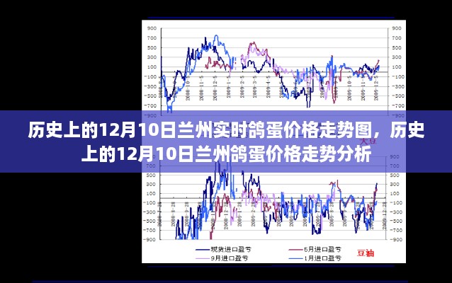 歷史上的蘭州鴿蛋價格走勢，12月10日的價格走勢圖及分析