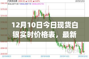 最新資訊，洞悉市場動態(tài)，把握白銀走勢——12月10日現(xiàn)貨白銀實時價格表更新