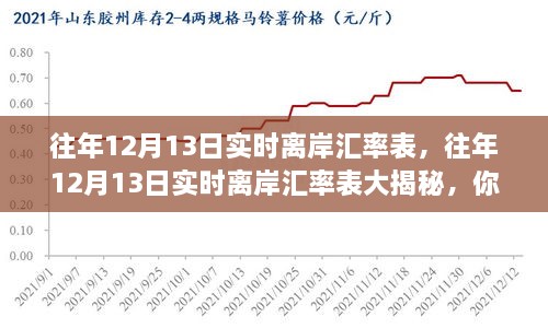 往年12月13日實時離岸匯率表揭秘，匯率波動與財富增長之舞