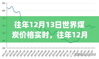 往年12月13日世界煤炭價(jià)格實(shí)時(shí)分析與展望，市場趨勢與未來預(yù)測