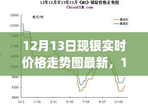 深度解析，銀價走勢背后的故事與影響——最新12月13日現(xiàn)銀實時價格走勢圖