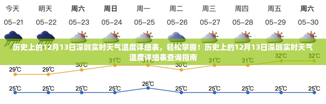 歷史上的12月13日深圳實時天氣溫度回顧，輕松查詢指南