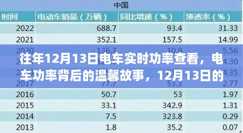 電車功率背后的故事，12月13日的實時查看之旅