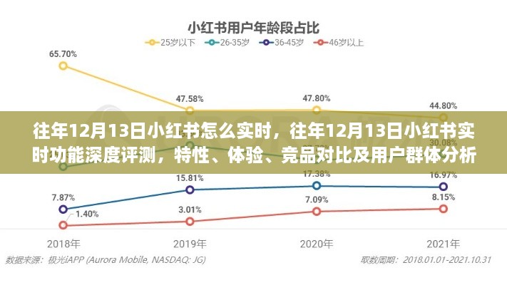 往年12月13日小紅書實時功能深度解析，特性、體驗、競品對比及用戶群體分析回顧報告