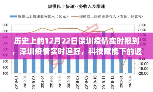 深圳疫情實(shí)時(shí)追蹤，科技賦能下的透明防線新篇章，歷史上的十二月二十二日回顧