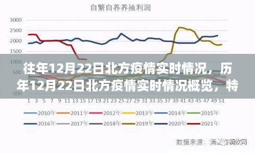 歷年與實時，北方疫情在12月22日的深度洞察與概覽，特性、體驗與用戶洞察分析