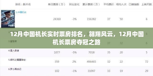 12月中國(guó)機(jī)長(zhǎng)票房奪冠之路，實(shí)時(shí)排名，翱翔風(fēng)云