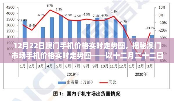 澳門手機(jī)價(jià)格實(shí)時(shí)走勢(shì)揭秘，12月22日市場(chǎng)走勢(shì)圖分析