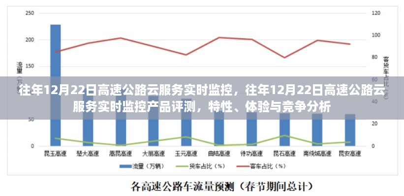 往年12月22日高速公路云服務(wù)實(shí)時(shí)監(jiān)控，產(chǎn)品評(píng)測(cè)與競(jìng)爭(zhēng)分析揭秘特性與體驗(yàn)優(yōu)勢(shì)！