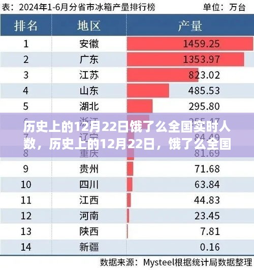 歷史上的12月22日餓了么全國實(shí)時(shí)人數(shù)變遷