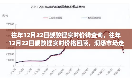 往年12月22日碳酸鋰實時價格回顧，洞悉市場走勢，投資先機掌握在手！