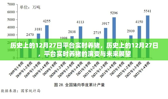 歷史上的12月27日，平臺實時養(yǎng)豬演變與未來展望