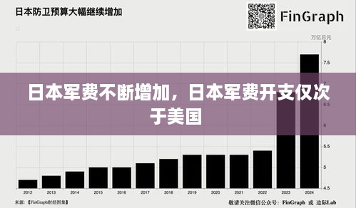 日本軍費(fèi)不斷增加，日本軍費(fèi)開支僅次于美國(guó) 