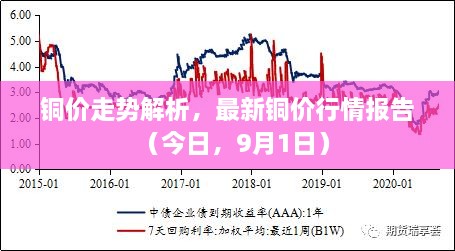 銅價(jià)走勢(shì)解析，最新銅價(jià)行情報(bào)告（今日，9月1日）