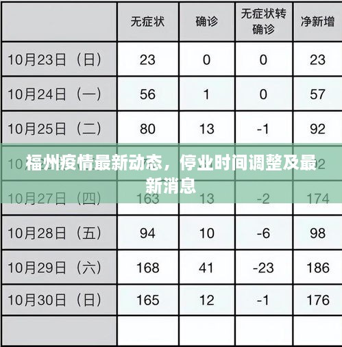 福州疫情最新動(dòng)態(tài)，停業(yè)時(shí)間調(diào)整及最新消息