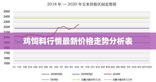 雞飼料行情最新價(jià)格走勢分析表